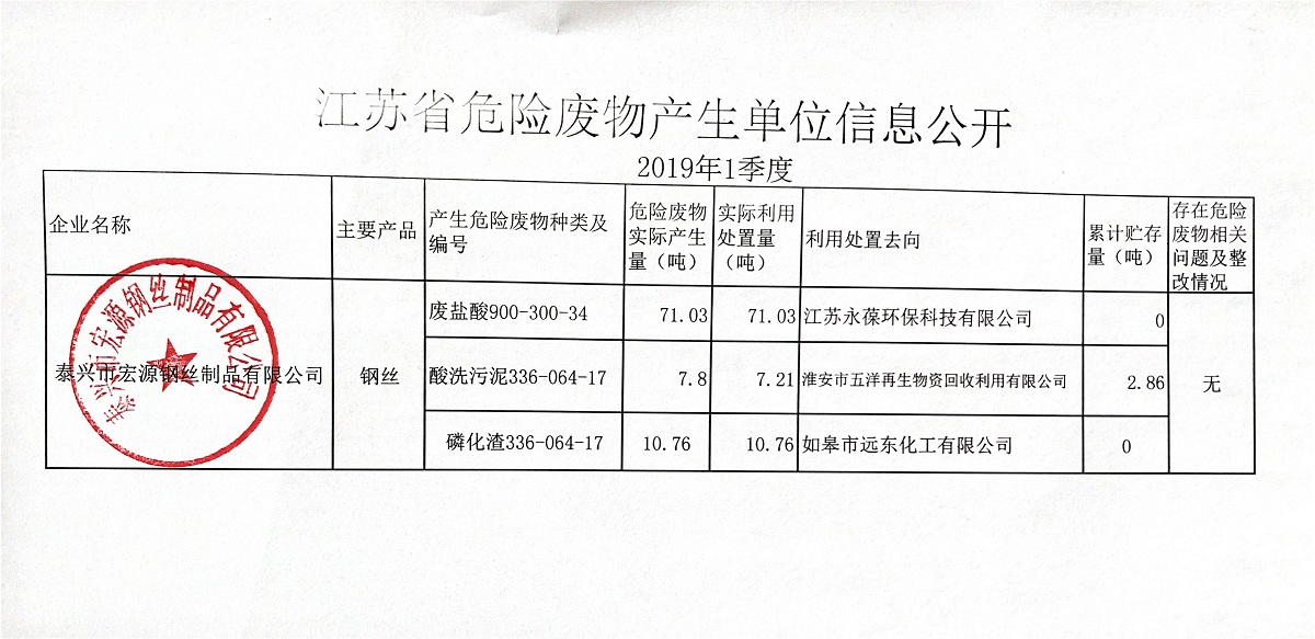 2019年第一季度危廢信息公開