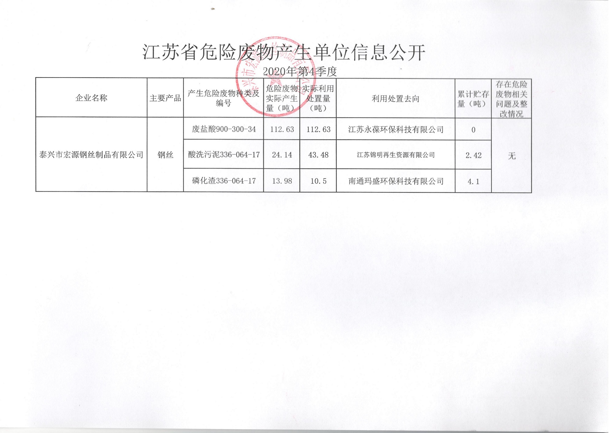 宏源危廢公開 2020年 第四季度