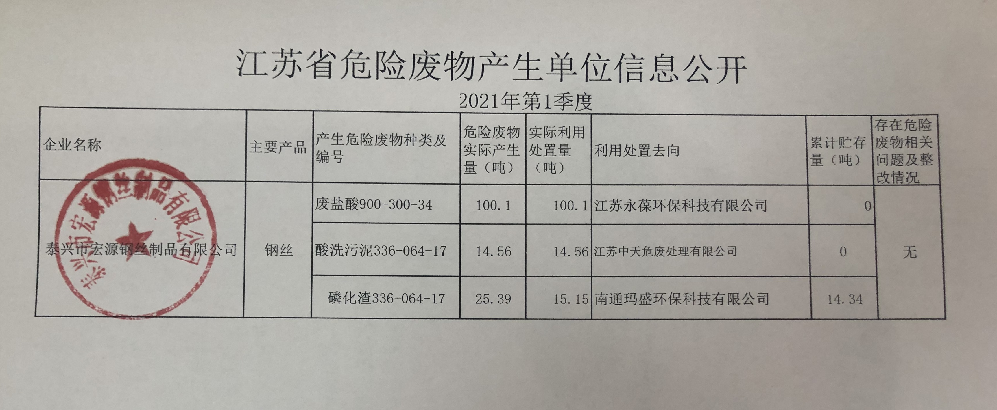 宏源危廢公開 2021年 第一季度