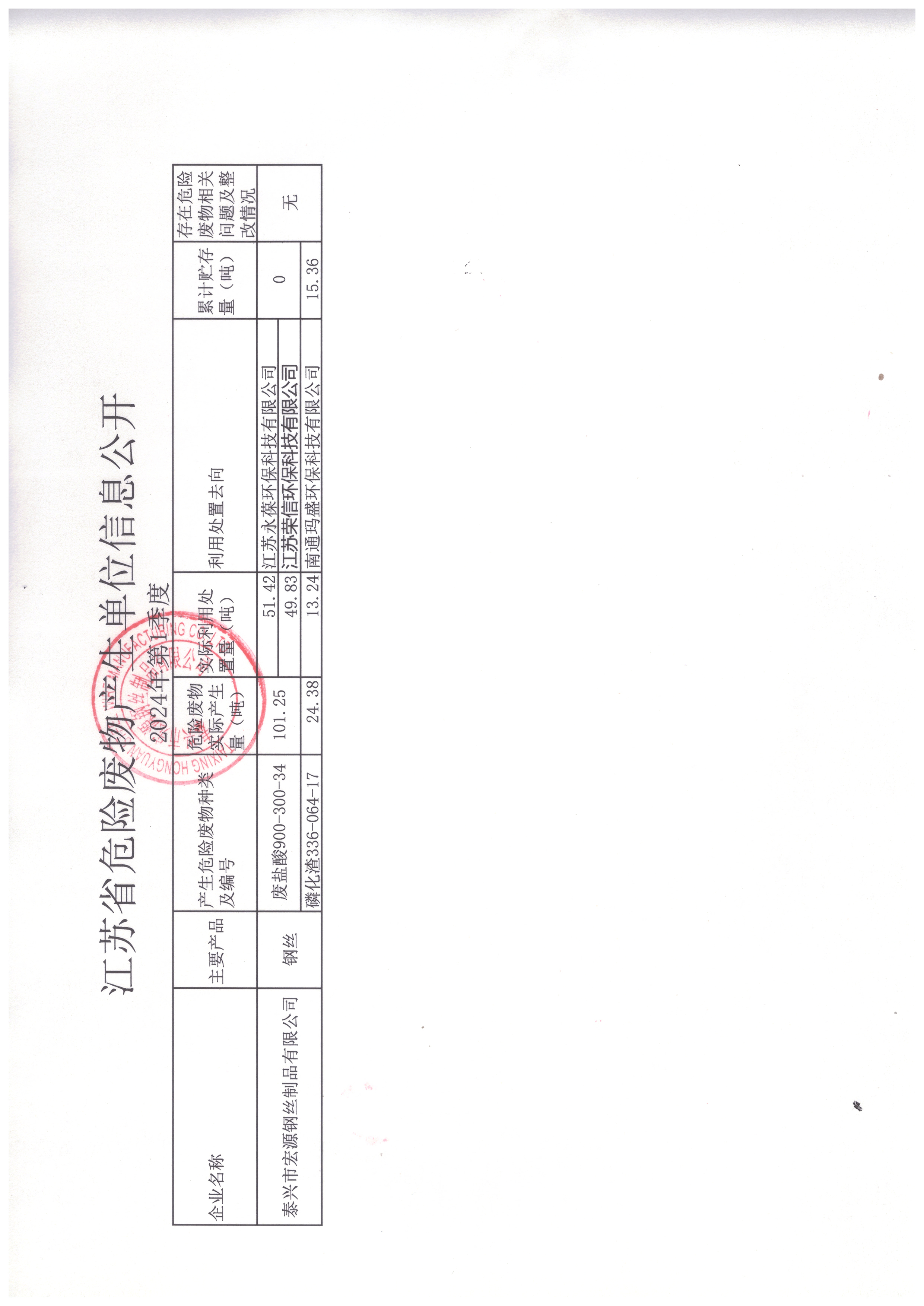 2024年 第1季度宏源危廢公開(kāi)